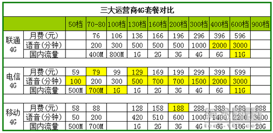 联通电信iPhone6合约对比：一个艰难的决定？