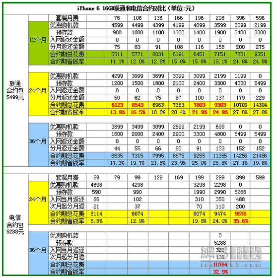 联通电信iPhone6合约对比：一个艰难的决定？