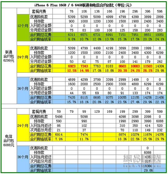 联通电信iPhone6合约对比：一个艰难的决定？