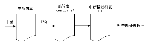 X86中断流