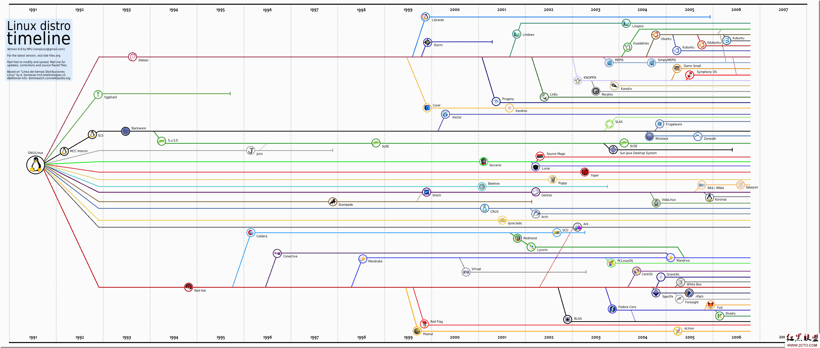 Linux 发展历程图