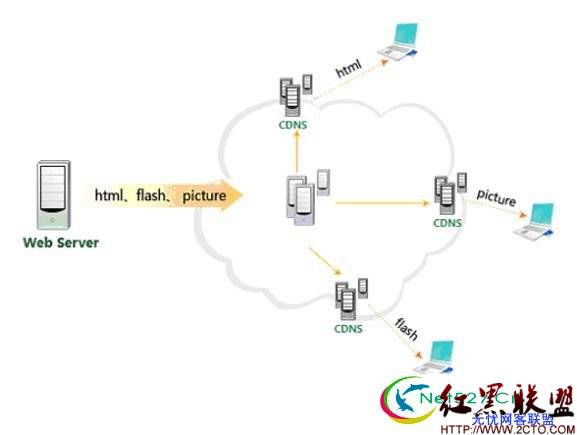 Linux系统CDN应用常识介绍