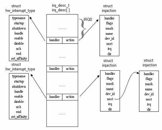 IRQ结构之间的关系