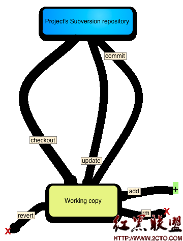 我痛恨 Git 的 10 个理由