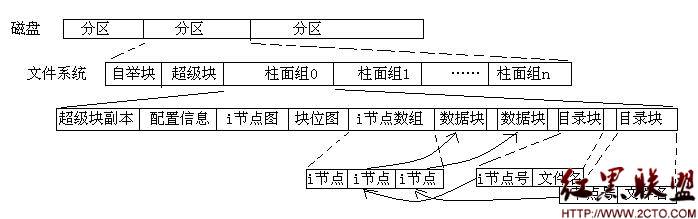 磁盘、分区和文件系统