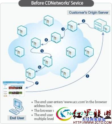 Linux系统CDN应用常识介绍