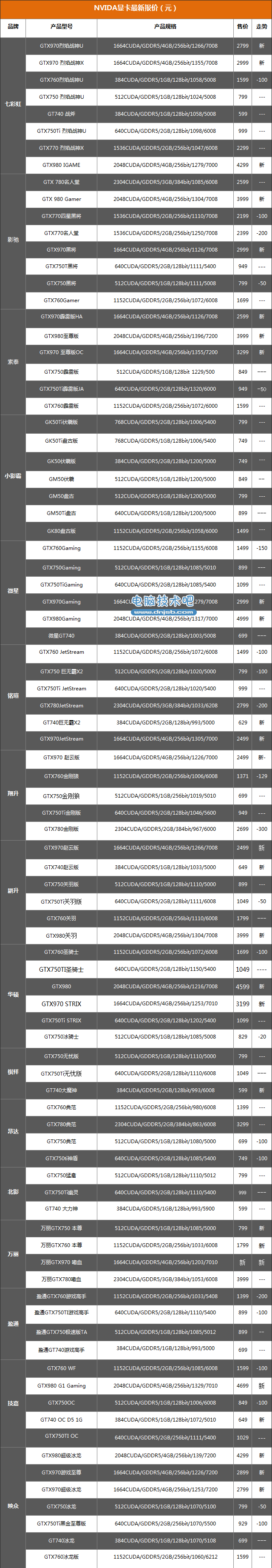 10月23日报价：GTX760显卡逐渐降价促销 