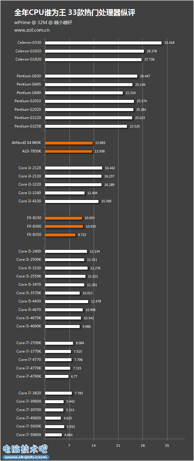 全年CPU谁为王？ 33款热门处理器纵评 