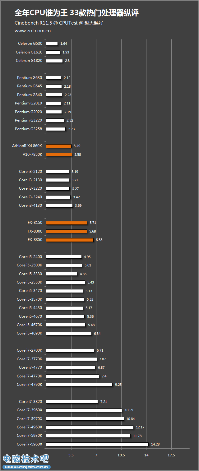 全年CPU谁为王？ 33款热门处理器纵评 