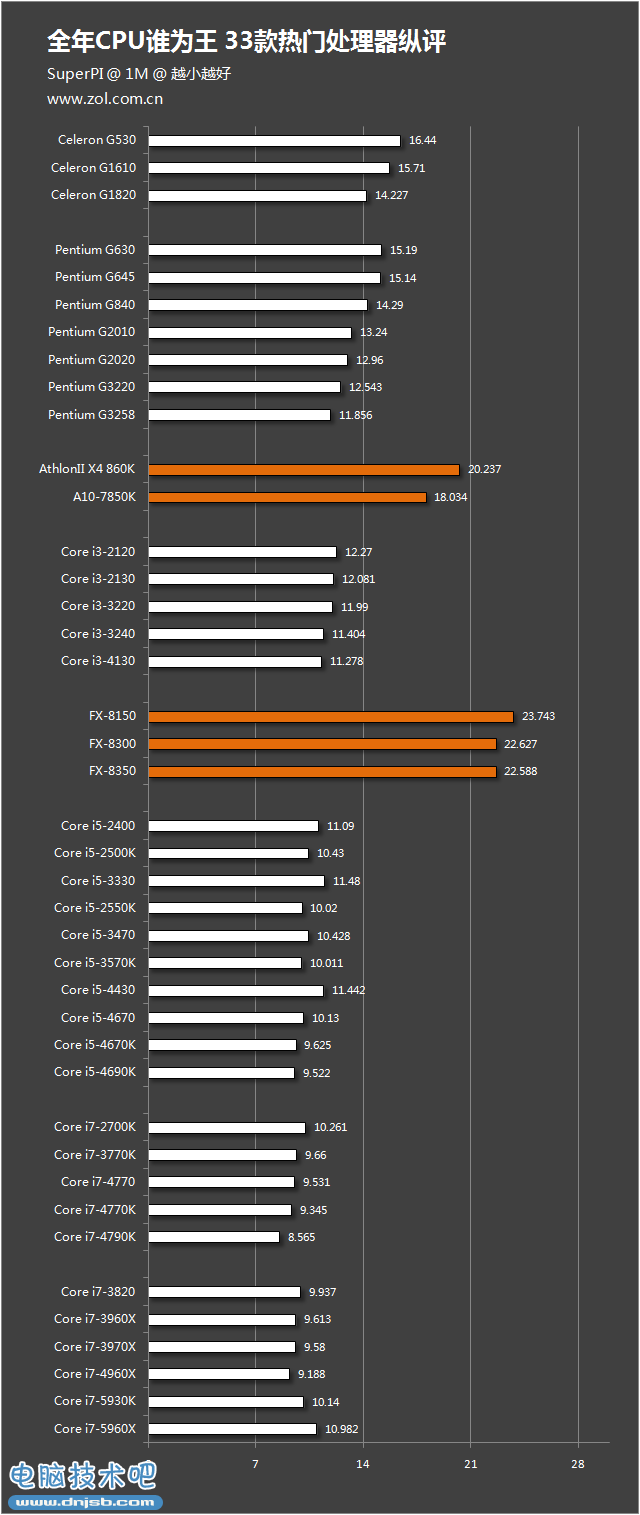 全年CPU谁为王？ 33款热门处理器纵评 
