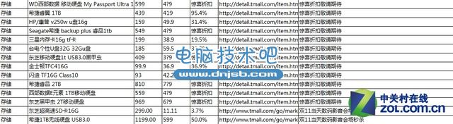 有多少水分？天猫双11促销价真便宜吗 