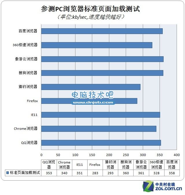 火拼"心"时代 PC端浏览器2014年度横评 