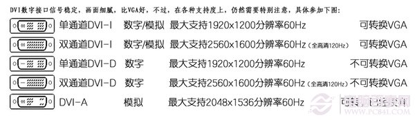 显示器接口有几种 显示器各种接口知识扫盲