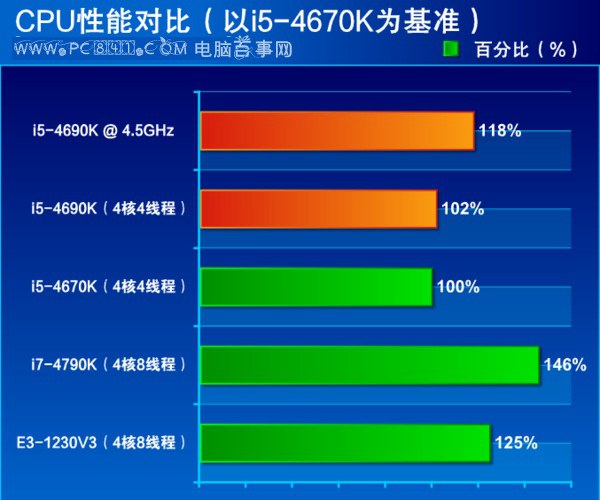 i5 4690k怎么样?