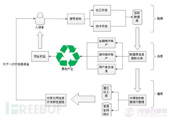 撞库是什么意思？撞库会给用户带来哪些危害？