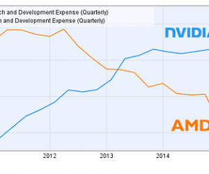 I/A/N三家对比 AMD研发投入创10年新低