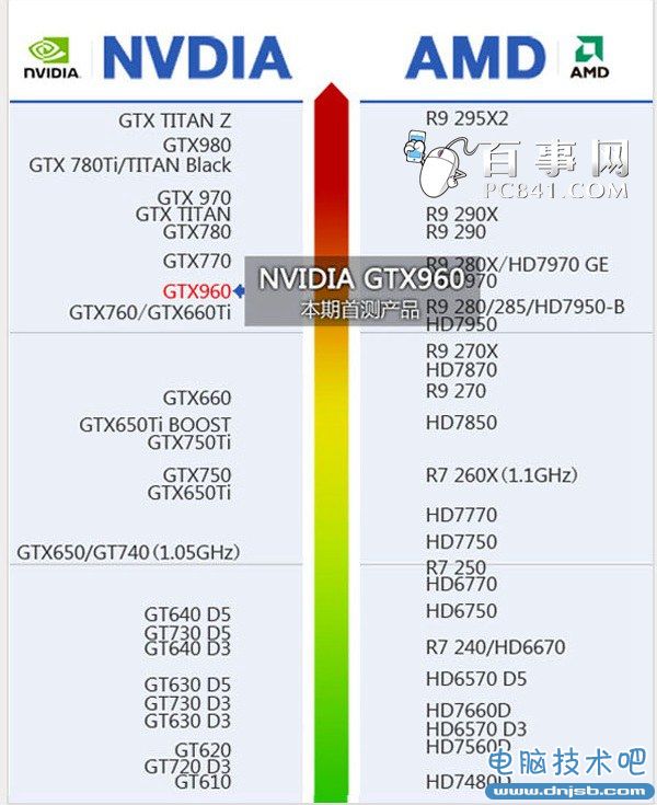 显卡天梯图看GTX960显卡