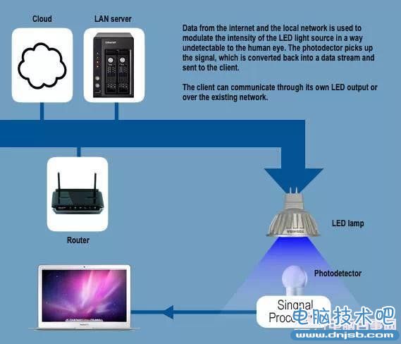 LiFi是什么？LiFi技术介绍