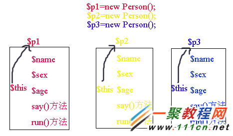 PHP面向对象(OOP)编程：“$this”的特殊用法