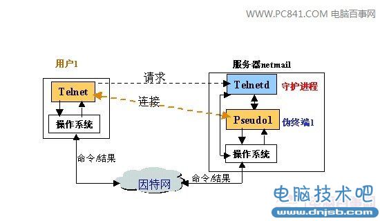 Telnet原理图解