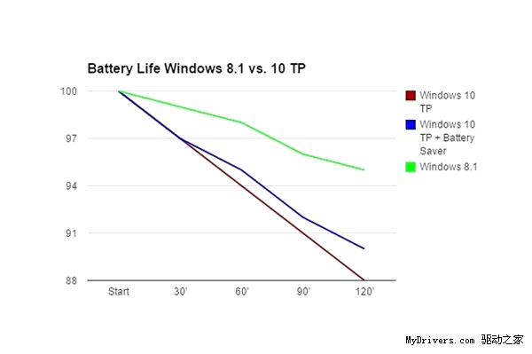 Windows 10测试版比Windows 8.1更费电 