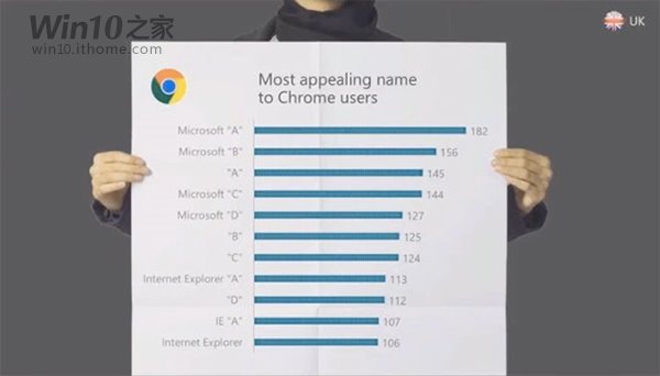 微软放弃IE品牌！Win10斯巴达浏览器正在命名