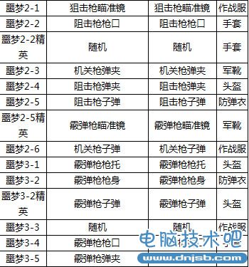 全民突击闯关模式噩梦难度关卡材料掉落列表