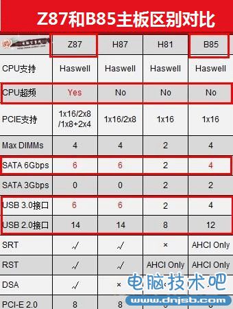 B85与Z87主板区别对比