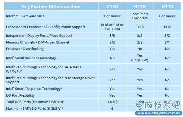 Intel下代14nm处理器支持规格全面曝光