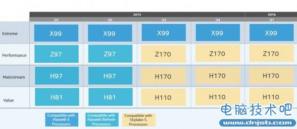 Intel下代14nm处理器支持规格全面曝光