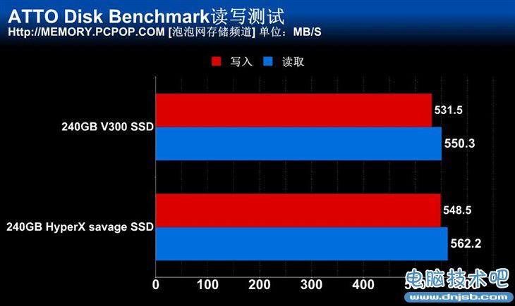 金士顿新主力 HyperX Savage SSD测试 