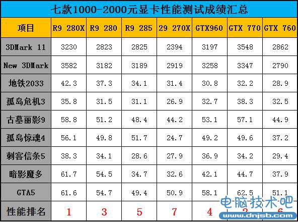 谁最值得买?七款2000元内显卡对比测试 