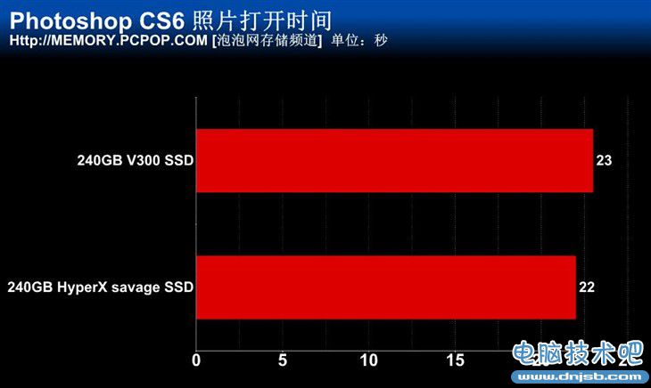 金士顿新主力 HyperX Savage SSD测试 