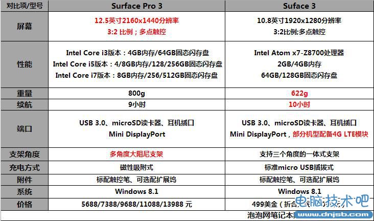 Surface 3：不怕被Surface Pro 3壁咚 