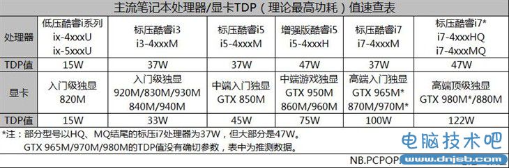 宿舍限电该买啥本？主流笔电功耗测试 