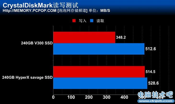 金士顿新主力 HyperX Savage SSD测试 