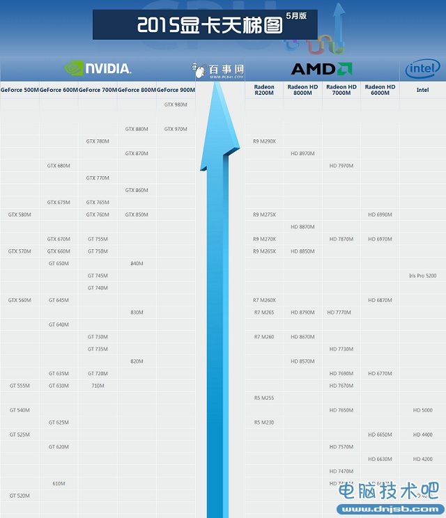 笔记本显卡天梯图2015最新5月版 