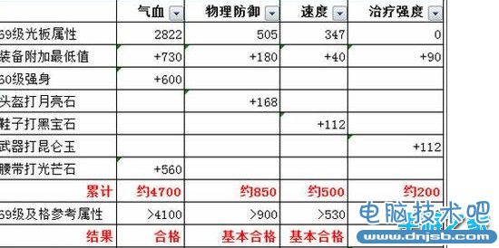 梦幻西游手游平民普陀怎么加点 平民普陀加点宝石选择