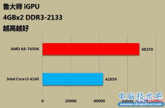 599元整合神器 APU新作A8-7650K评测