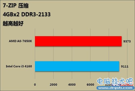 599元整合神器 APU新作A8-7650K评测