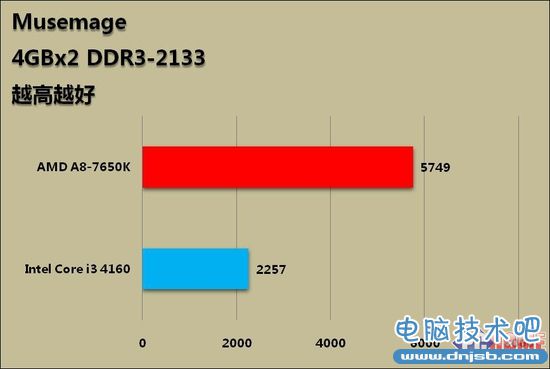 599元整合神器 APU新作A8-7650K评测