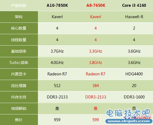 599元整合神器 APU新作A8-7650K评测