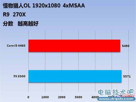 备战怪物猎人OL FX8300与i5正面对决