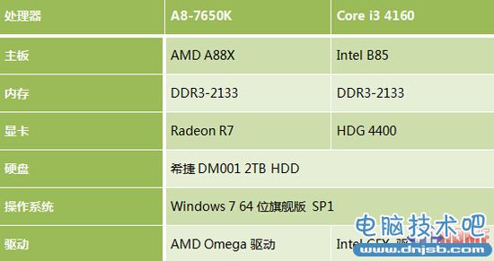 599元整合神器 APU新作A8-7650K评测