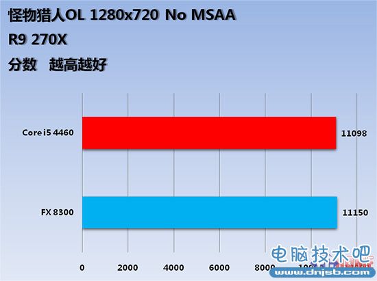 备战怪物猎人OL FX8300与i5正面对决