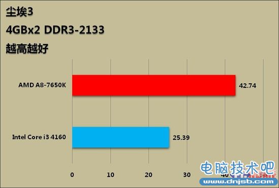 599元整合神器 APU新作A8-7650K评测