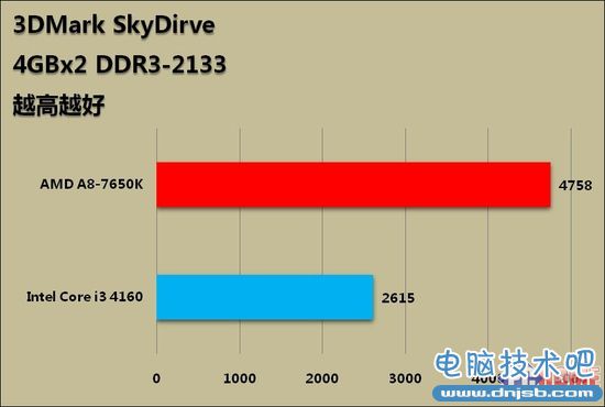 599元整合神器 APU新作A8-7650K评测