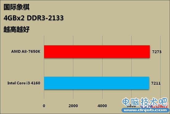 599元整合神器 APU新作A8-7650K评测