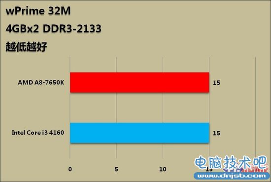 599元整合神器 APU新作A8-7650K评测