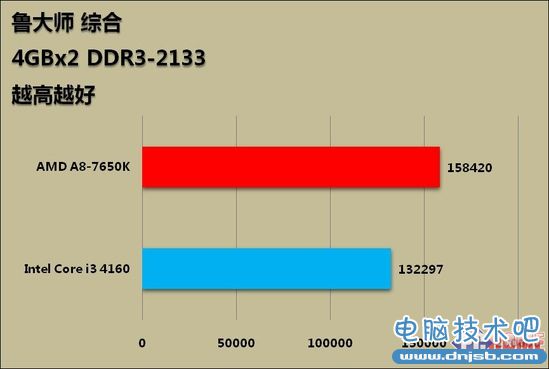 599元整合神器 APU新作A8-7650K评测